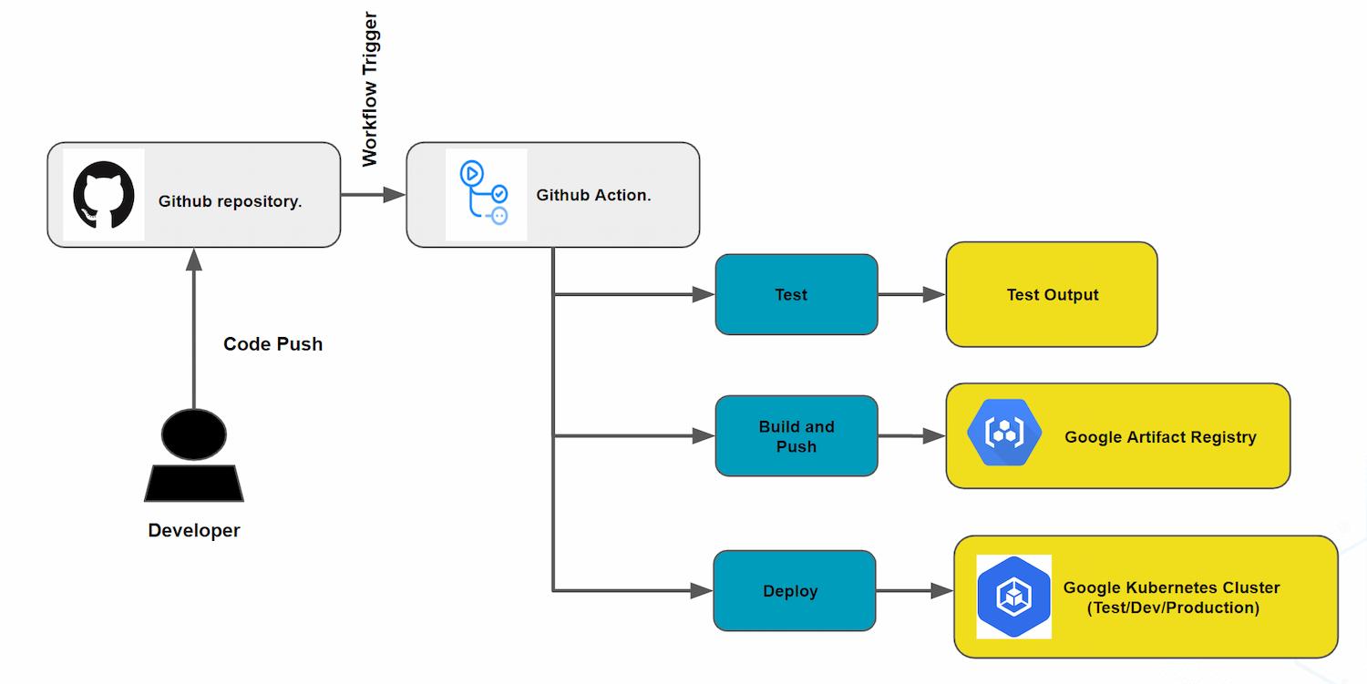 CI/CD Worflow